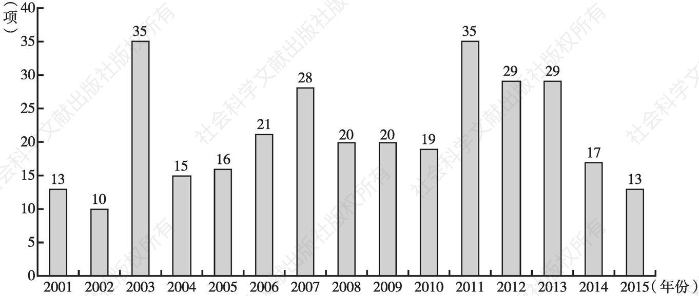 图11-3 2001～2015年北京市应急管理政策文本数量