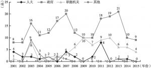 图11-4 2001～2015年北京市应急管理政策的纵向构成
