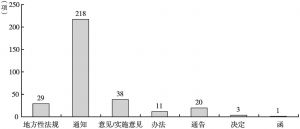 图11-5 2001～2015年北京市应急管理政策的横向构成