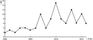 图2-1 2000～2016年每年出版文献数