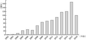 图2-2 2000～2016年每年文献引用数