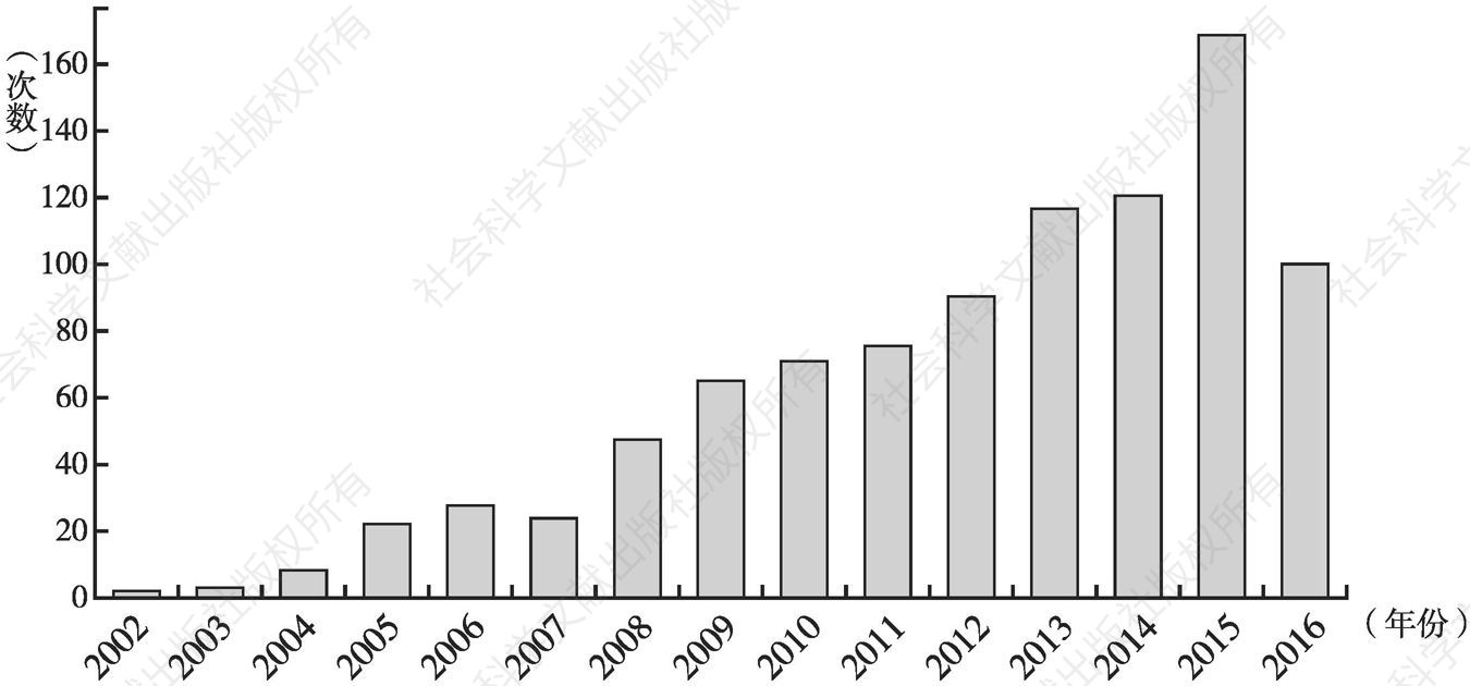 图2-2 2000～2016年每年文献引用数