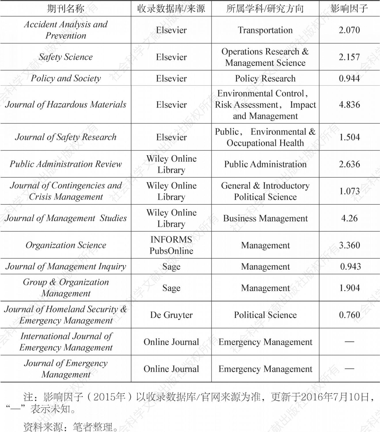表2-1 主要文献样本的来源期刊信息