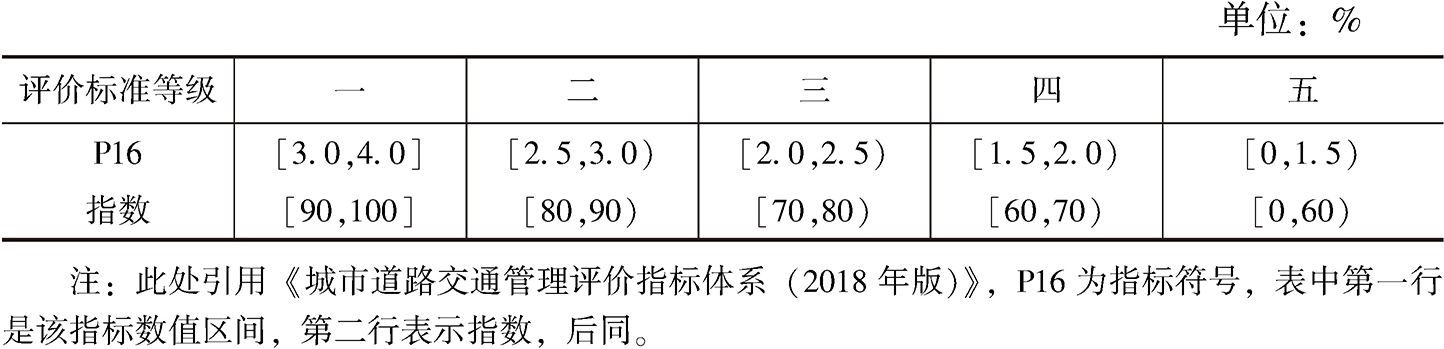 表1 城市道路交通基础设施投资分级