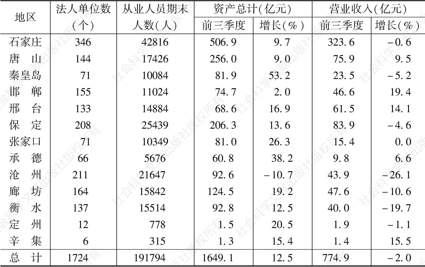 表2 2018年前三季度河北省规模以上文化及相关产业按地区分主要经济情况