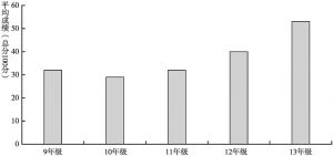 图1 日本协力组织数学计算能力测试
