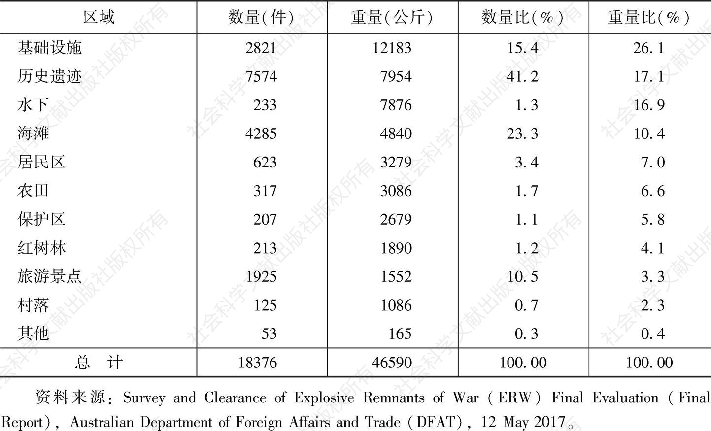 表1 “ERW计划”清除的战争遗留武器数量及重量