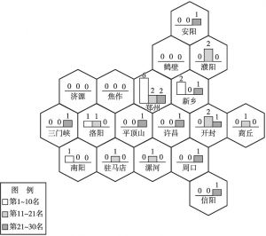 图4 2018届河南省域30强分布