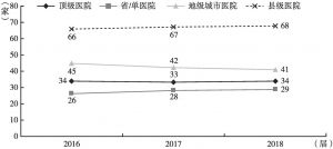 图1 2016～2018届100强榜单华东区“四横”医院竞争力发展趋势