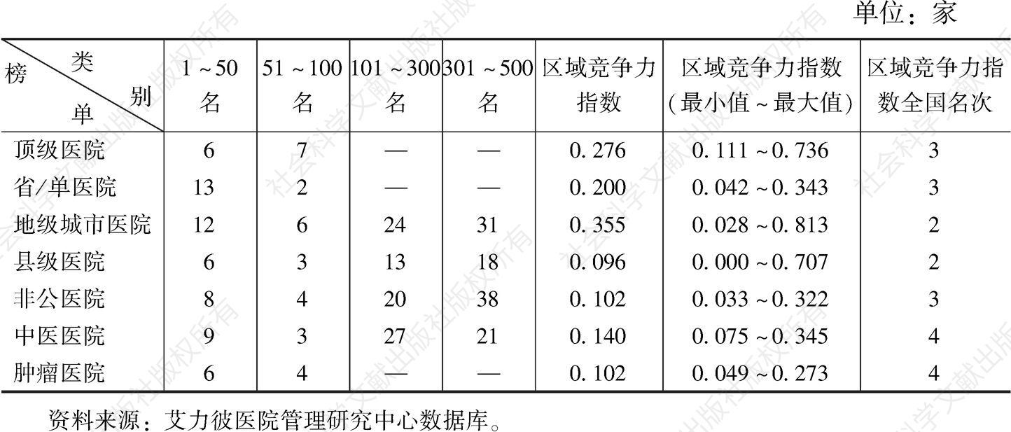 表1 2018届华南区医院入围榜单机构数及竞争力指数