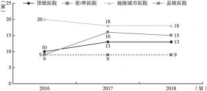 图1 2016～2018届100强榜单华南区“四横”医院竞争力发展趋势