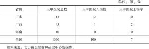 表4 2018届顶级医院100强中华南区各省份三甲医院上榜情况