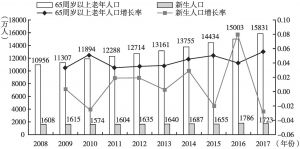 图1 2008～2017年中国65周岁以上老年人口及新生人口统计