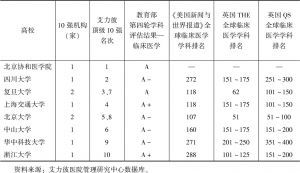 表2 2018届中国顶级医院10强所属高校比较