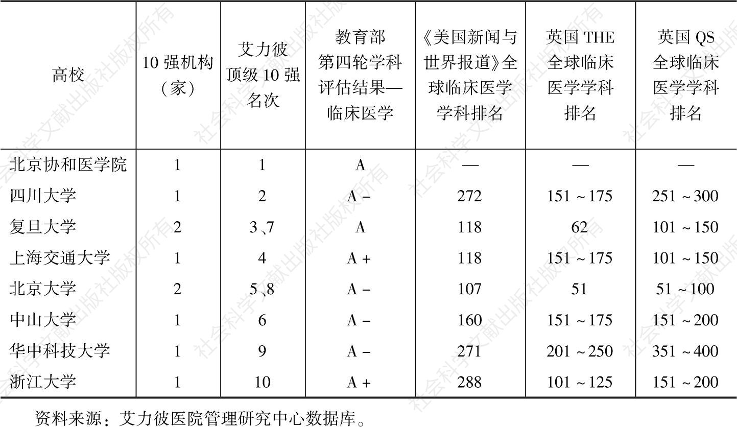 表2 2018届中国顶级医院10强所属高校比较
