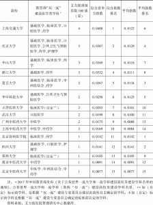 表3 2018届中国顶级百强医院所属“双一流”高校及其竞争力指数