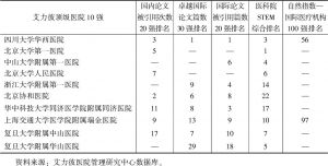 表4 2018届中国顶级医院10强科技论文相关排名比较