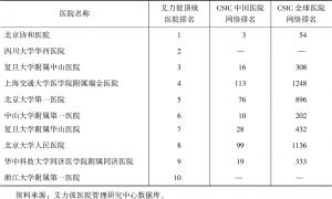 表5 2018届中国顶级医院10强CSIC世界医院网络排名
