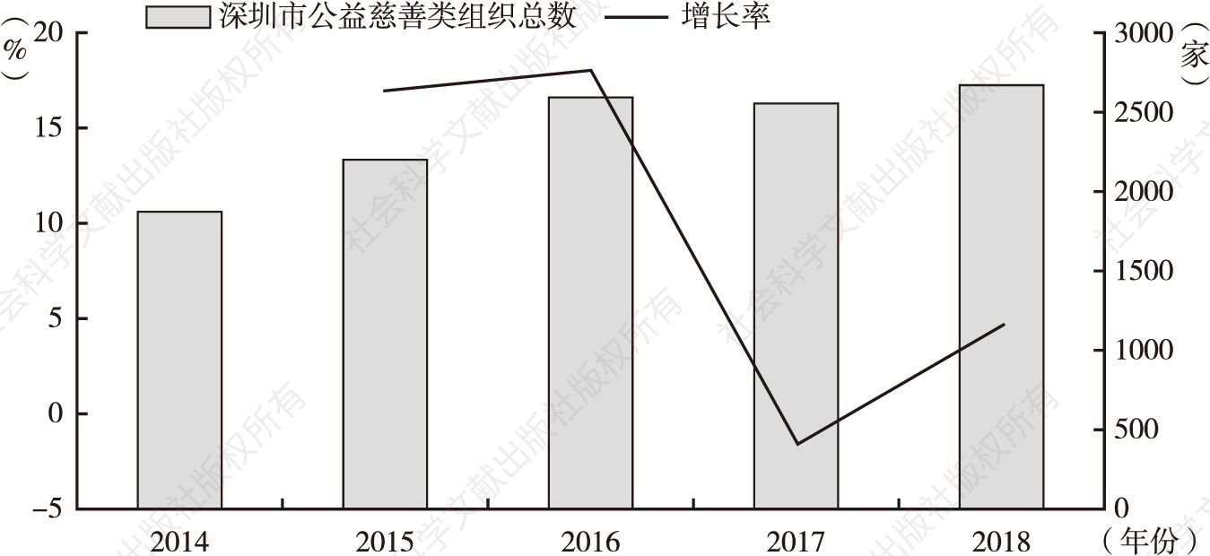 图1 2014～2018年深圳市公益慈善类社会组织发展状况