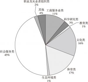 图3 福田区社会团体分布状况