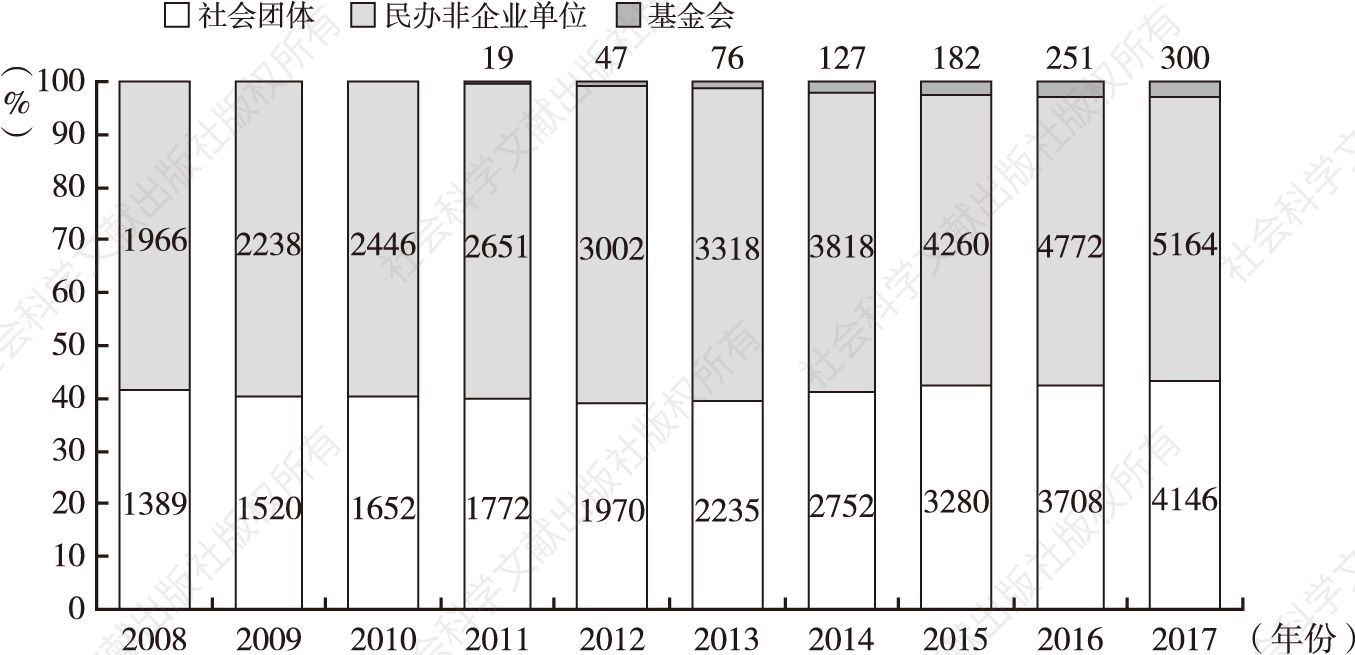 图3 深圳市社会组织分类统计