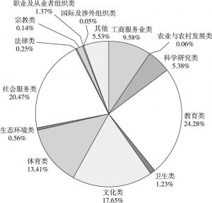 图4 2018年9月深圳社会组织各行业分布情况