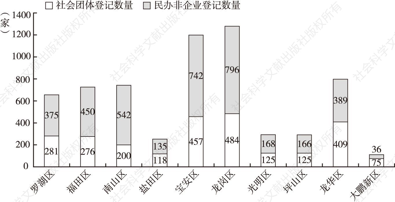 图6 深圳各区（新区）社会组织登记数量（2018年9月30日）