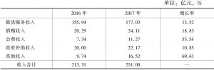 表2 深圳社会组织年度收入情况