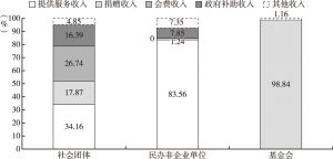 图8 2017年深圳各类型社会组织收入结构比较