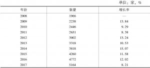 表1 2008～2017年深圳市民办非企业单位数量