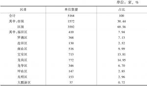 表2 2017年深圳市民办非企业单位分布情况