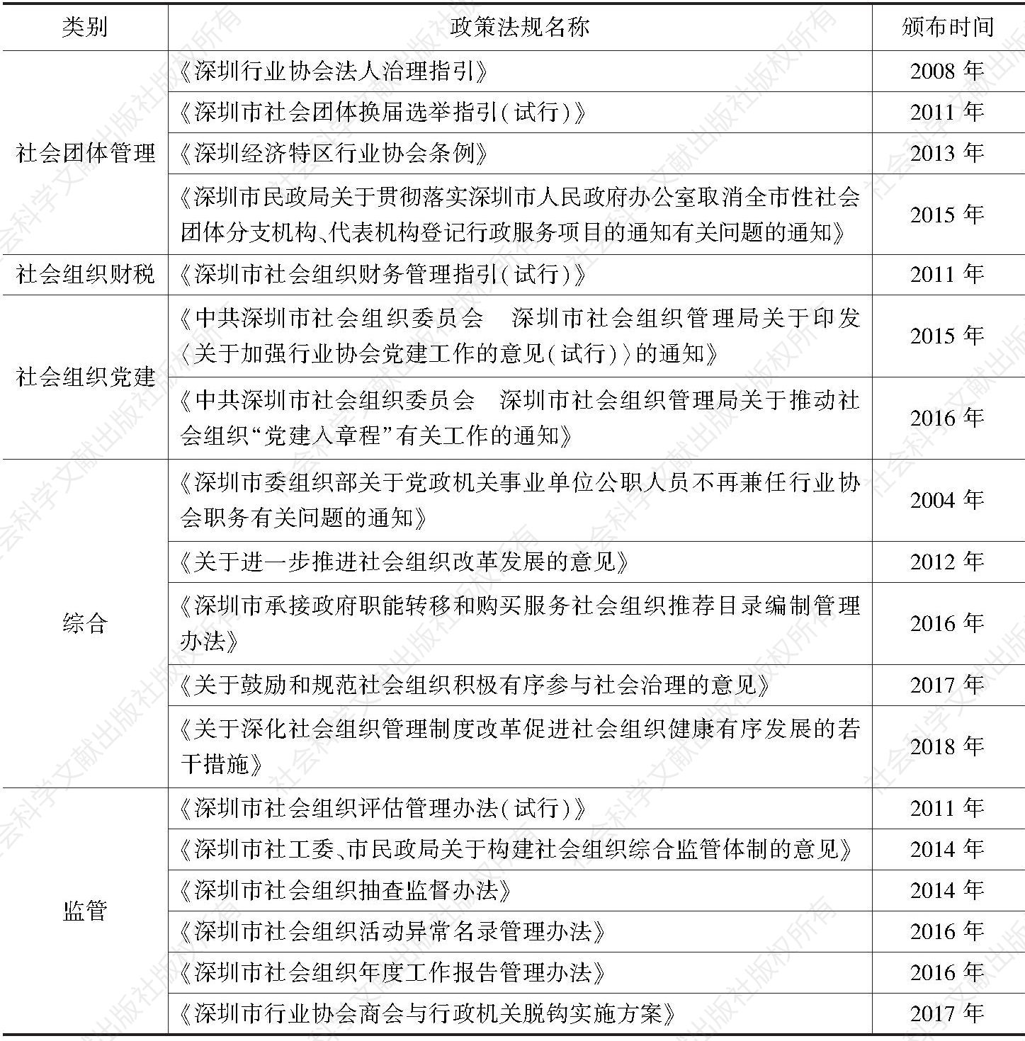表1 深圳市近年出台的社会组织主要政策法规