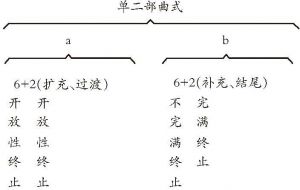 图15-8 校歌单二部曲式结构