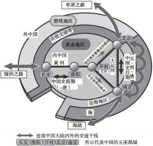 图1 中国五大都城的变迁类型与军事、经济、交通要因