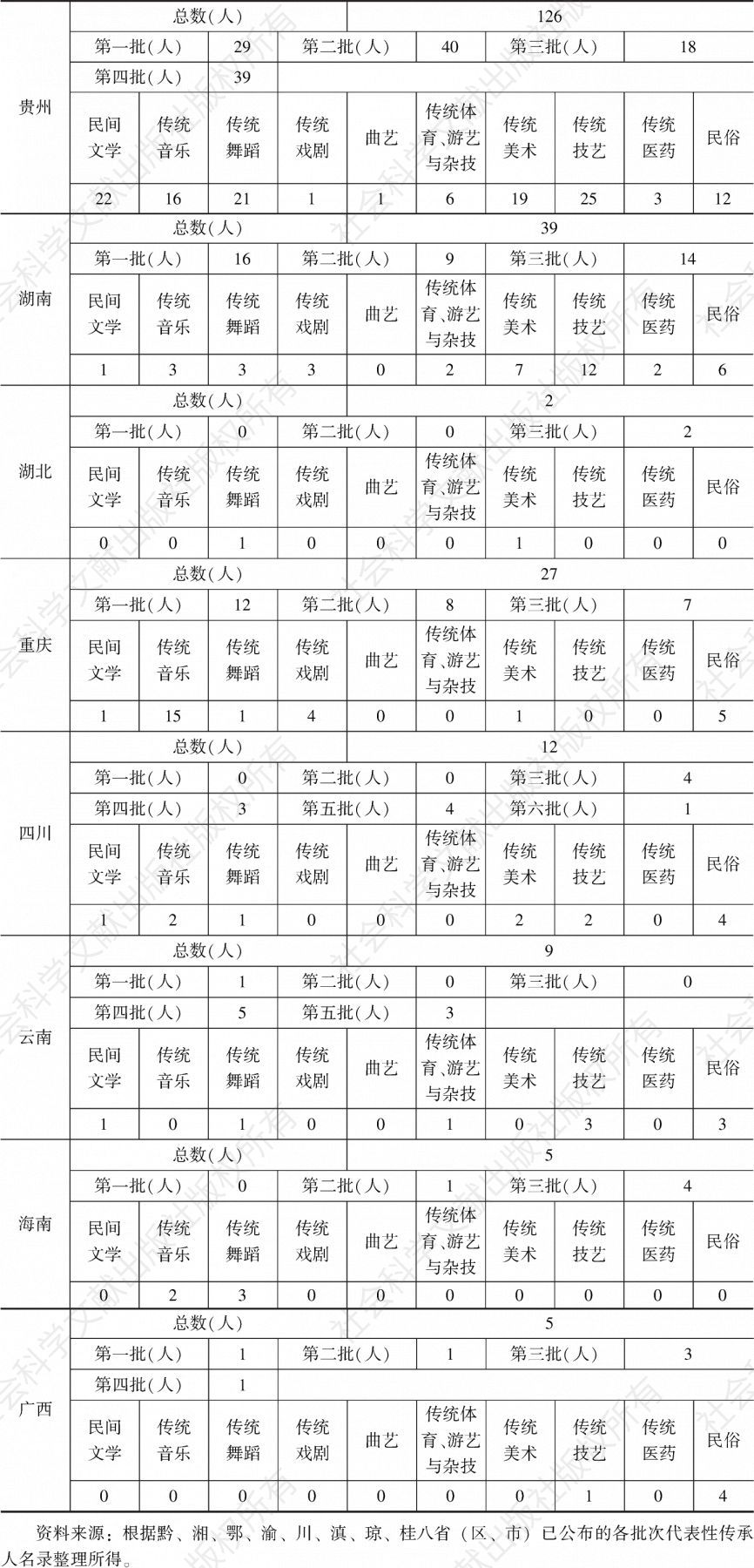 表4 黔、湘、鄂、渝、川、滇、琼、桂苗族省级非遗项目代表性传承人统计