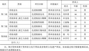 表3 省级仡佬族非物质文化遗产项目代表性传承人名单