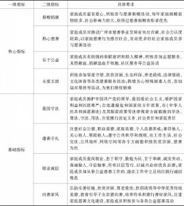 表1 广州市“慈善家庭”评选标准