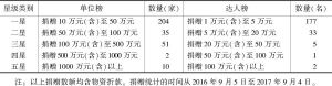 表1 2017年度广州慈善捐赠上榜情况