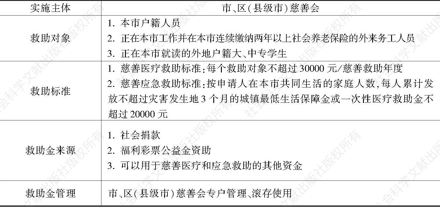表1 2010年《广州市慈善医疗和应急救助试行办法》主要内容
