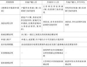 表2 2010年《广州市慈善医疗和应急救助试行办法》救助申请所需资料