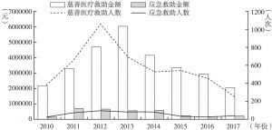 图1 2010～2017年广州市慈善医疗及应急救助人数与金额