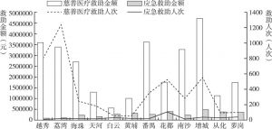 图2 2010～2017年广州市各区慈善医疗及应急救助人次与金额
