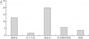 图3 广州市慈善医疗救助机构各类型数量
