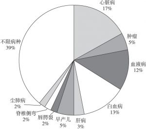 图4 广州市慈善医疗救助病种类型及占比