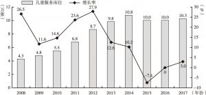 图10-3 2008～2017年我国儿童服务床位数及增长率