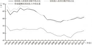 图15-5 1992～2015年国民收入分配格局变化