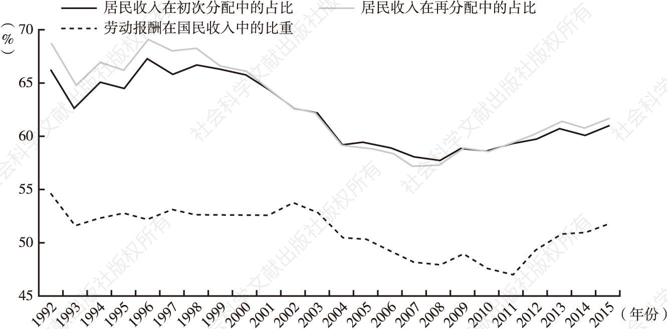图15-5 1992～2015年国民收入分配格局变化