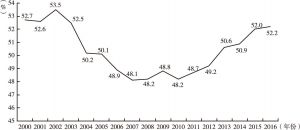 图1-2 2000～2016年劳动者报酬占国民总收入的比重