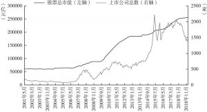 图3 深圳证券交易所上市公司总数和市值