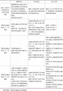 表1 深圳市近期金融发展规划目标与任务